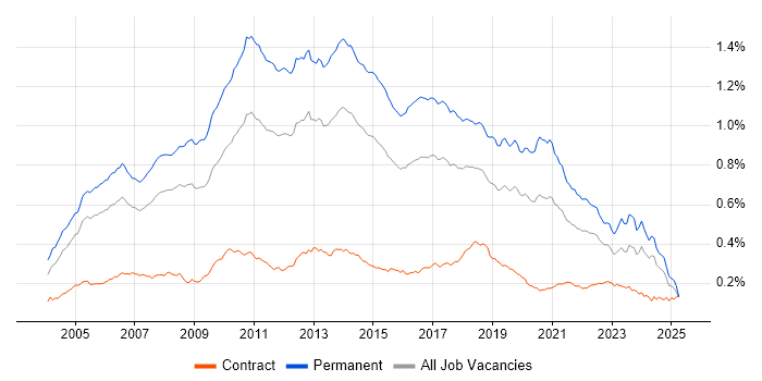 Job vacancy trend for Senior .NET Developer in the UK Job vacancy trend for Senior .NET Developer in the UK