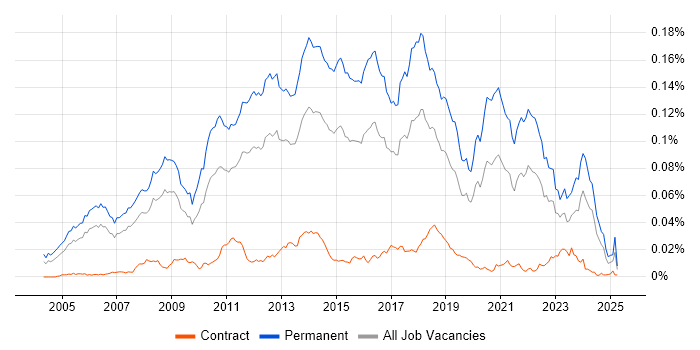 Job vacancy trend for Senior .NET Software Developer in the UK Job vacancy trend for Senior .NET Software Developer in the UK