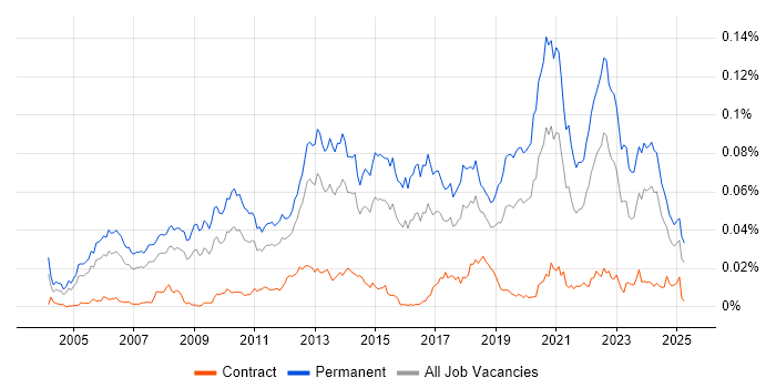 Job vacancy trend for Senior .NET Software Engineer in the UK Job vacancy trend for Senior .NET Software Engineer in the UK