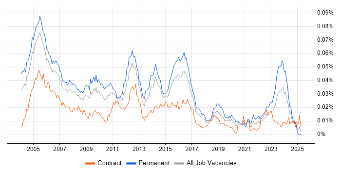 Job vacancy trend for Senior Network Analyst in the UK Job vacancy trend for Senior Network Analyst in the UK