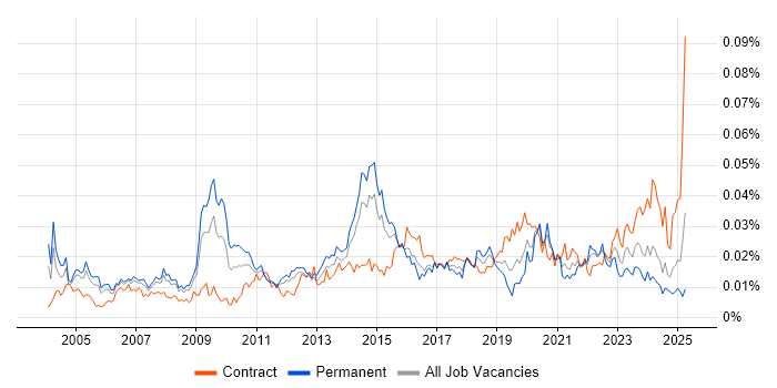 Job vacancy trend for Senior Network Architect in the UK