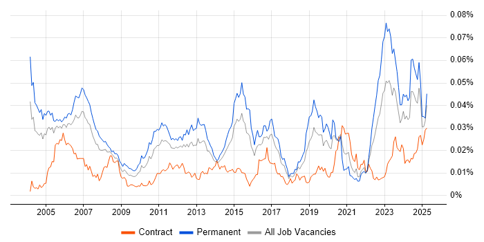 Job vacancy trend for Senior Network Consultant in the UK Job vacancy trend for Senior Network Consultant in the UK