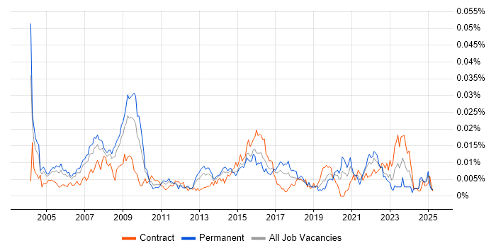 Job vacancy trend for Senior Network Design Engineer in the UK Job vacancy trend for Senior Network Design Engineer in the UK