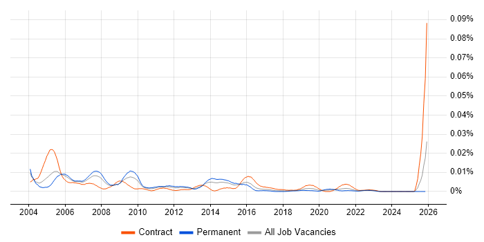 Senior Network Designer job vacancy trend in the UK