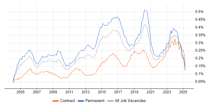 Job vacancy trend for Senior Network Engineer in the UK Job vacancy trend for Senior Network Engineer in the UK
