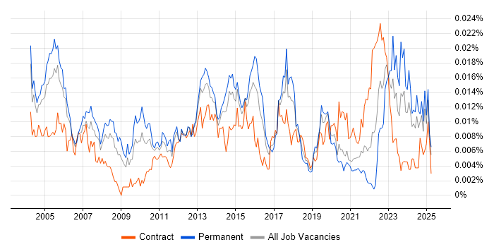 Job vacancy trend for Senior Network Manager in the UK Job vacancy trend for Senior Network Manager in the UK