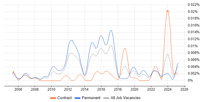 Job vacancy trend for Senior Network Operations Engineer in the UK Job vacancy trend for Senior Network Operations Engineer in the UK
