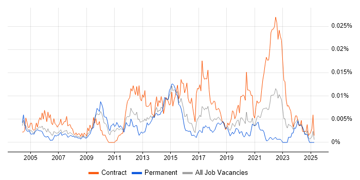 Job vacancy trend for Senior Network Project Manager in the UK Job vacancy trend for Senior Network Project Manager in the UK