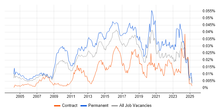 Job vacancy trend for Senior Network Security Engineer in the UK Job vacancy trend for Senior Network Security Engineer in the UK
