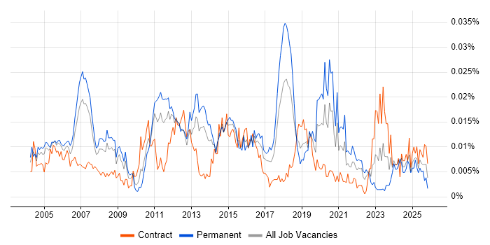 Senior Network Specialist job vacancy trend in the UK