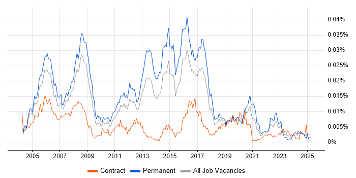 Job vacancy trend for Senior Network Support Engineer in the UK Job vacancy trend for Senior Network Support Engineer in the UK