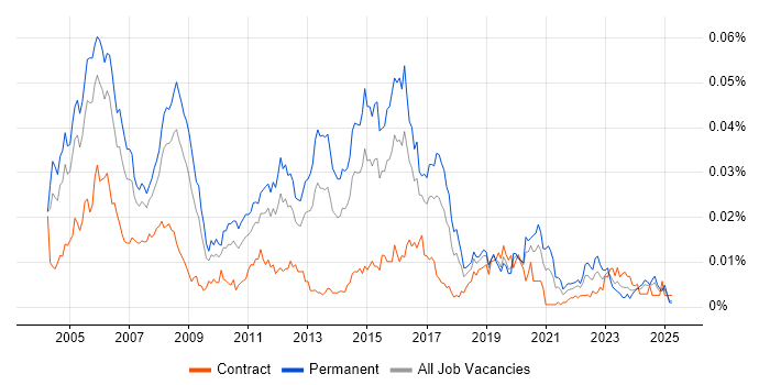 Job vacancy trend for Senior Network Support in the UK Job vacancy trend for Senior Network Support in the UK