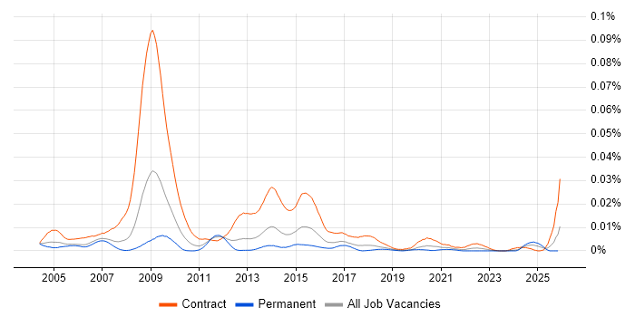 Senior NHS Analyst job vacancy trend in the UK