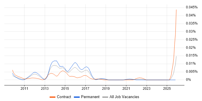 Senior OBIEE Developer job vacancy trend in the UK