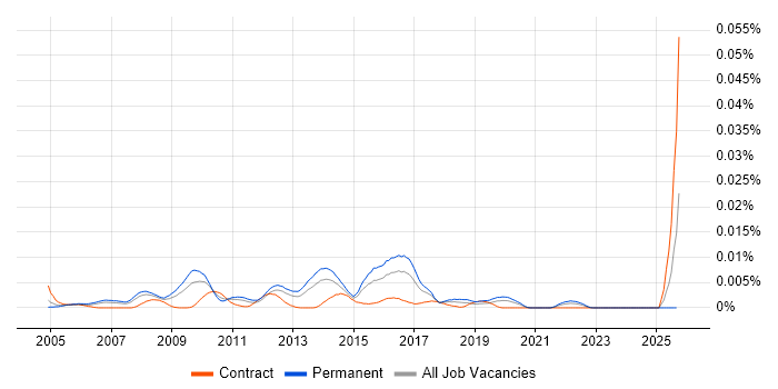 Senior Open Source Developer job vacancy trend in the UK Senior Open Source Developer job vacancy trend in the UK