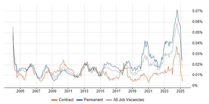 Job vacancy trend for Senior Operations Analyst in the UK