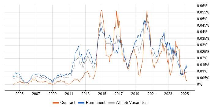 Job vacancy trend for Senior Operations Engineer in the UK Job vacancy trend for Senior Operations Engineer in the UK