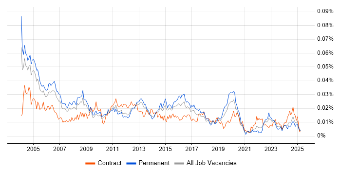 Job vacancy trend for Senior Oracle Analyst in the UK