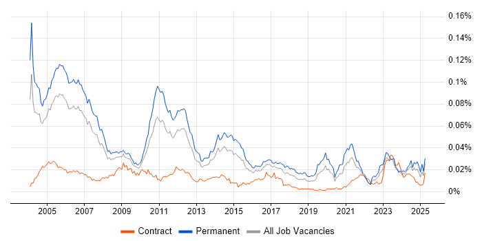 Job vacancy trend for Senior Oracle Consultant in the UK Job vacancy trend for Senior Oracle Consultant in the UK