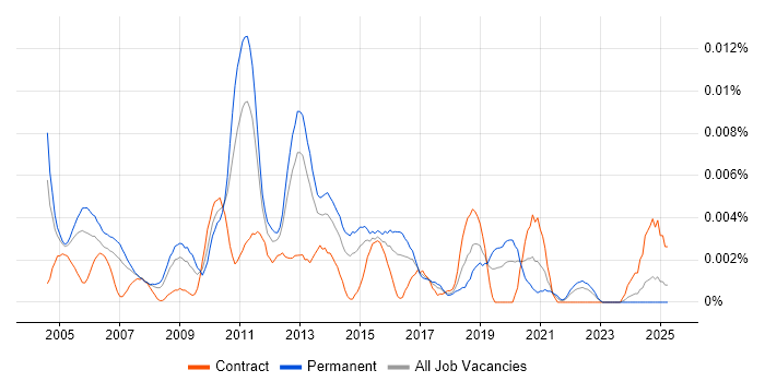 Job vacancy trend for Senior Oracle Database Developer in the UK Job vacancy trend for Senior Oracle Database Developer in the UK