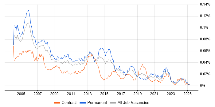 Job vacancy trend for Senior Oracle DBA in the UK Job vacancy trend for Senior Oracle DBA in the UK