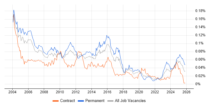 Senior Oracle Developer job vacancy trend in the UK
