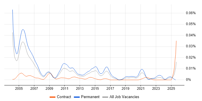 Job vacancy trend for Senior Oracle Financials Consultant in the UK
