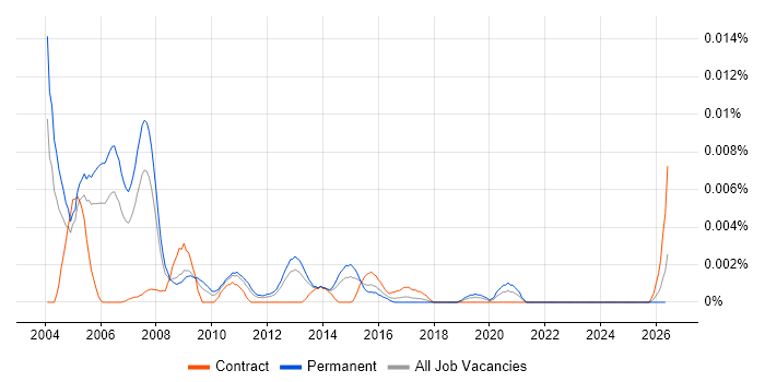 Senior Oracle Forms Developer job vacancy trend in the UK