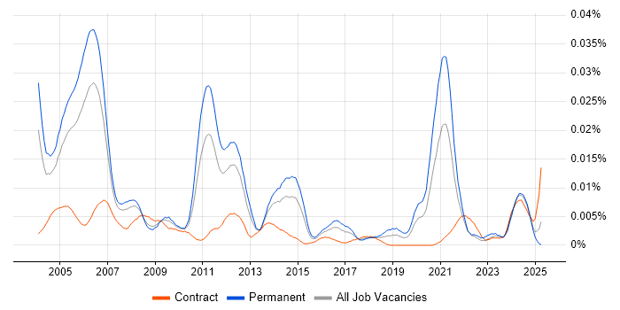 Job vacancy trend for Senior Oracle Functional Consultant in the UK Job vacancy trend for Senior Oracle Functional Consultant in the UK