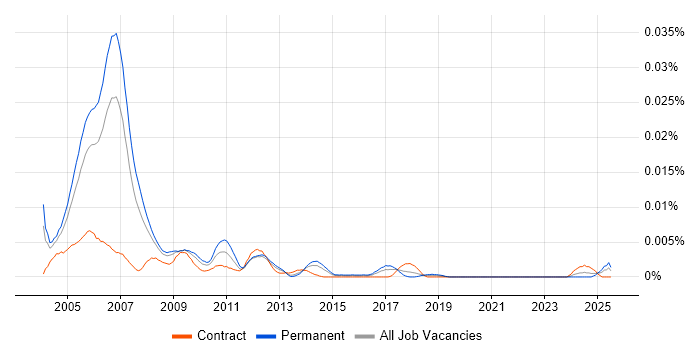 Job vacancy trend for Senior Oracle HRMS Consultant in the UK Job vacancy trend for Senior Oracle HRMS Consultant in the UK