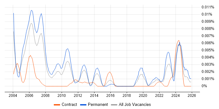 Senior Oracle Payroll Consultant job vacancy trend in the UK