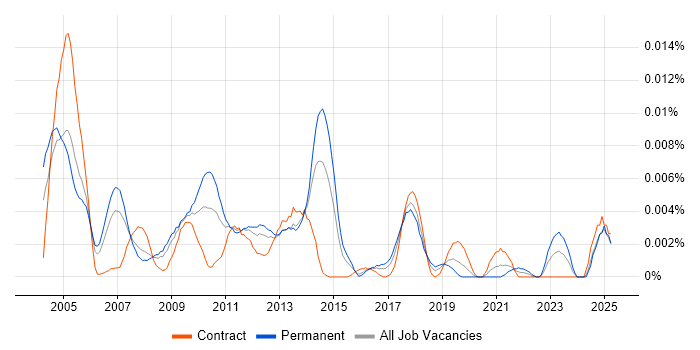 Job vacancy trend for Senior Oracle SQL Server DBA in the UK Job vacancy trend for Senior Oracle SQL Server DBA in the UK