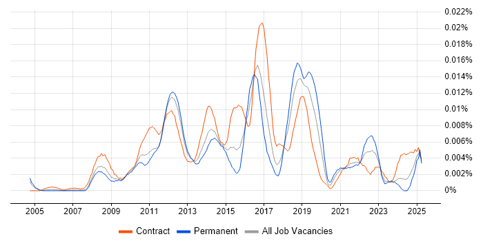 Job vacancy trend for Senior Payments Business Analyst in the UK Job vacancy trend for Senior Payments Business Analyst in the UK