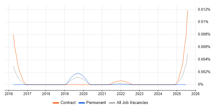 Job vacancy trend for Senior Pega Developer in the UK Job vacancy trend for Senior Pega Developer in the UK