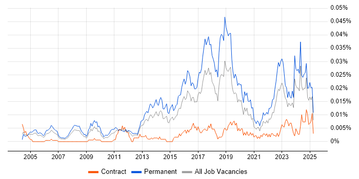 Job vacancy trend for Senior Penetration Tester in the UK Job vacancy trend for Senior Penetration Tester in the UK