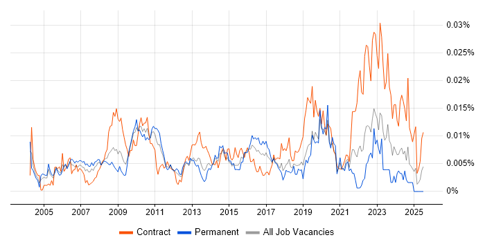 Job vacancy trend for Senior Performance Analyst in the UK Job vacancy trend for Senior Performance Analyst in the UK