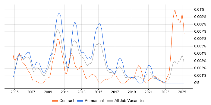 Job vacancy trend for Senior Performance Consultant in the UK