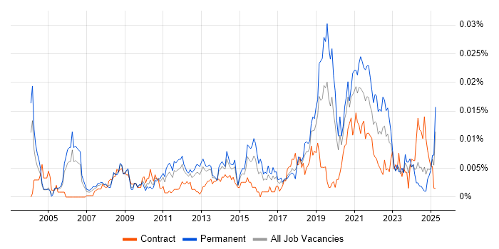 Job vacancy trend for Senior Performance Engineer in the UK Job vacancy trend for Senior Performance Engineer in the UK