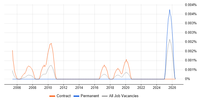 Senior Performance Officer job vacancy trend in the UK