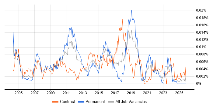 Senior Performance Tester job vacancy trend in the UK