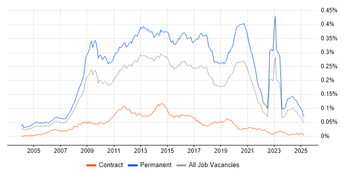 Job vacancy trend for Senior PHP Developer in the UK Job vacancy trend for Senior PHP Developer in the UK