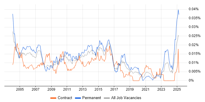 Job vacancy trend for Senior PL/SQL Developer in the UK Job vacancy trend for Senior PL/SQL Developer in the UK