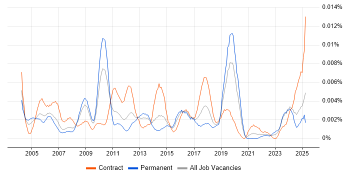 Job vacancy trend for Senior Planning Manager in the UK Job vacancy trend for Senior Planning Manager in the UK