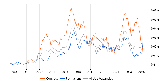 Job vacancy trend for Senior PMO Analyst in the UK