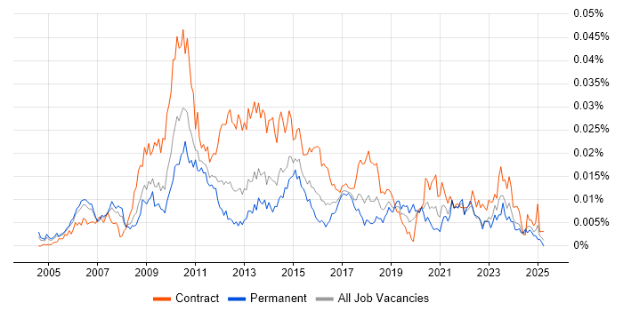 Job vacancy trend for Senior PMO Manager in the UK Job vacancy trend for Senior PMO Manager in the UK