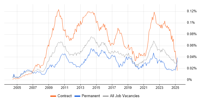 Job vacancy trend for Senior PMO in the UK Job vacancy trend for Senior PMO in the UK