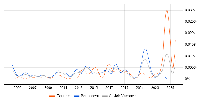 Job vacancy trend for Senior Portfolio Analyst in the UK
