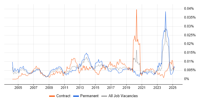 Job vacancy trend for Senior Portfolio Manager in the UK Job vacancy trend for Senior Portfolio Manager in the UK