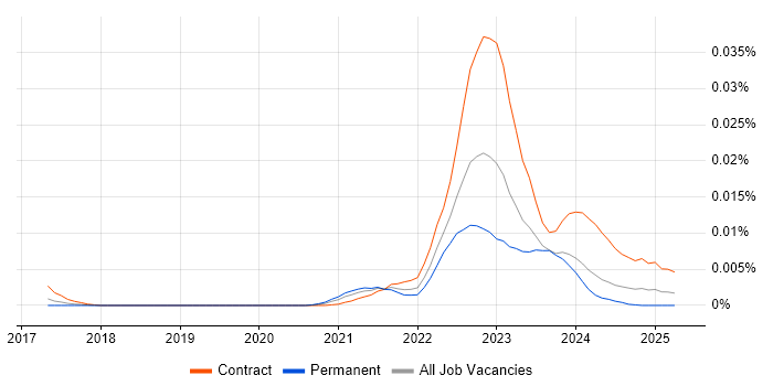 Job vacancy trend for Senior Power Apps Developer in the UK Job vacancy trend for Senior Power Apps Developer in the UK