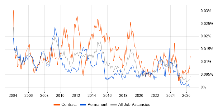 Senior Process Analyst job vacancy trend in the UK